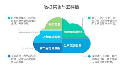 大氣候農業“農眼” 以大數據賦能農業產供銷全鏈條